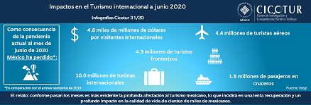 Infografía 31/20: Impactos en el turismo internacional a junio 2020